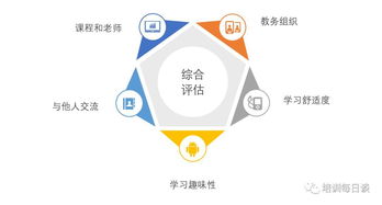 培訓項目到底如何評估 用這4個層次