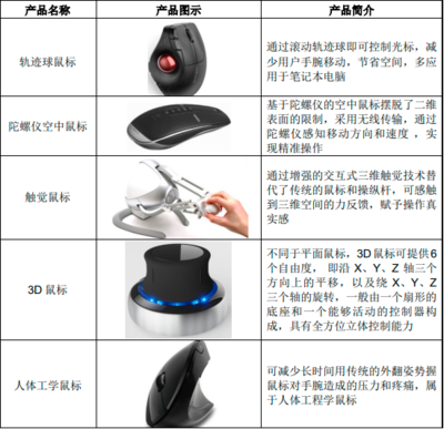 2023年全球與中國計算機外設產品行業(yè)市場消費規(guī)模趨勢分析及市場競爭戰(zhàn)略評估咨詢預測